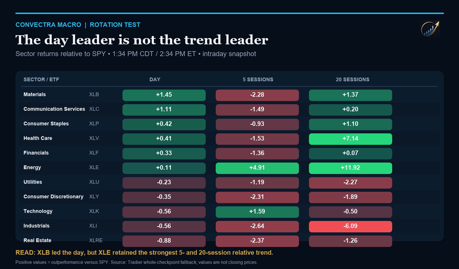 Sector returns relative to SPY across the day, five sessions, and 20 sessions, showing Materials as the day leader and Energy as the stronger multi-session leader