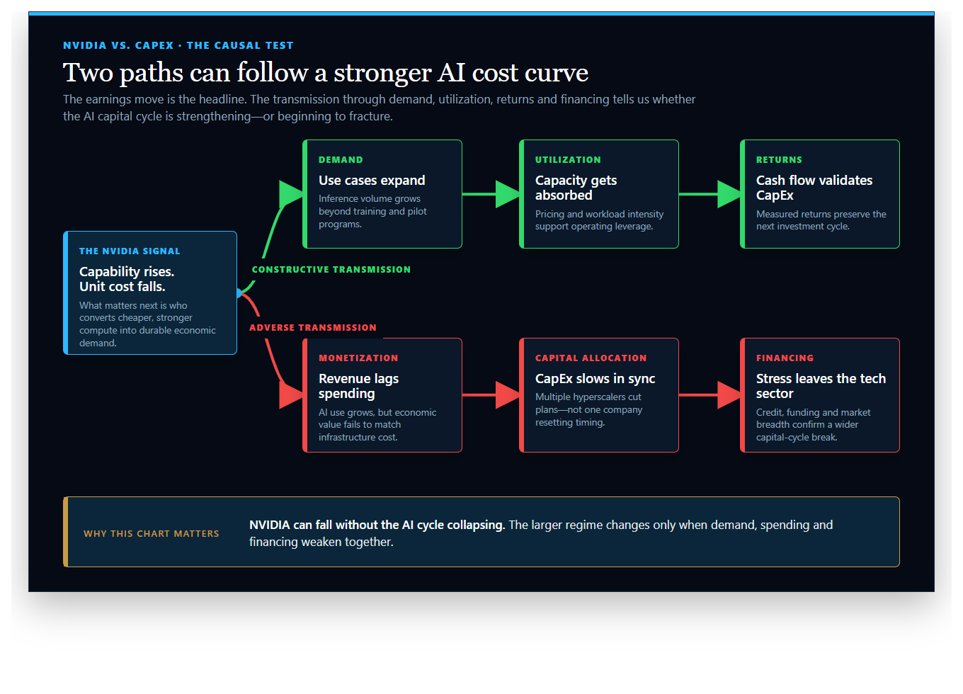 Two paths that can follow a stronger AI cost curve: constructive transmission through demand, utilization, and returns; adverse transmission through monetization, capital allocation, and financing