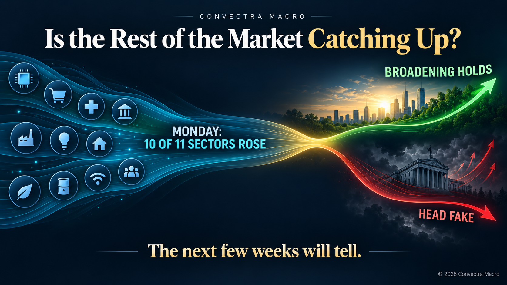 Monday: 10 of 11 sectors rose; the next few weeks will distinguish lasting broadening from a head fake